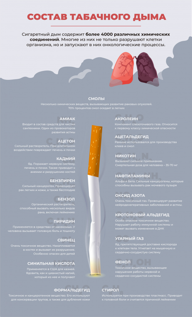 Состав табачного дыма