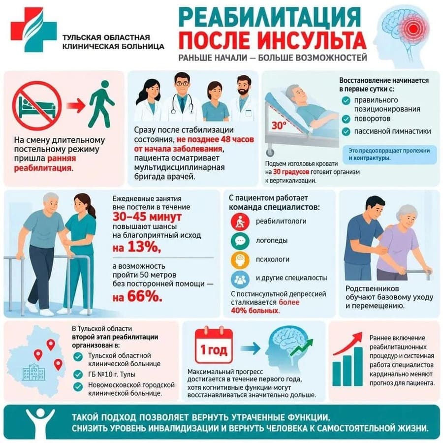 Реабилитация после инсульта