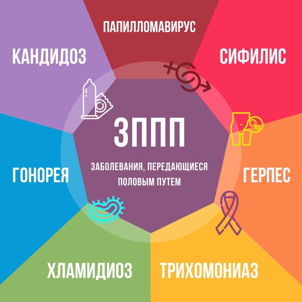 ЗППП
